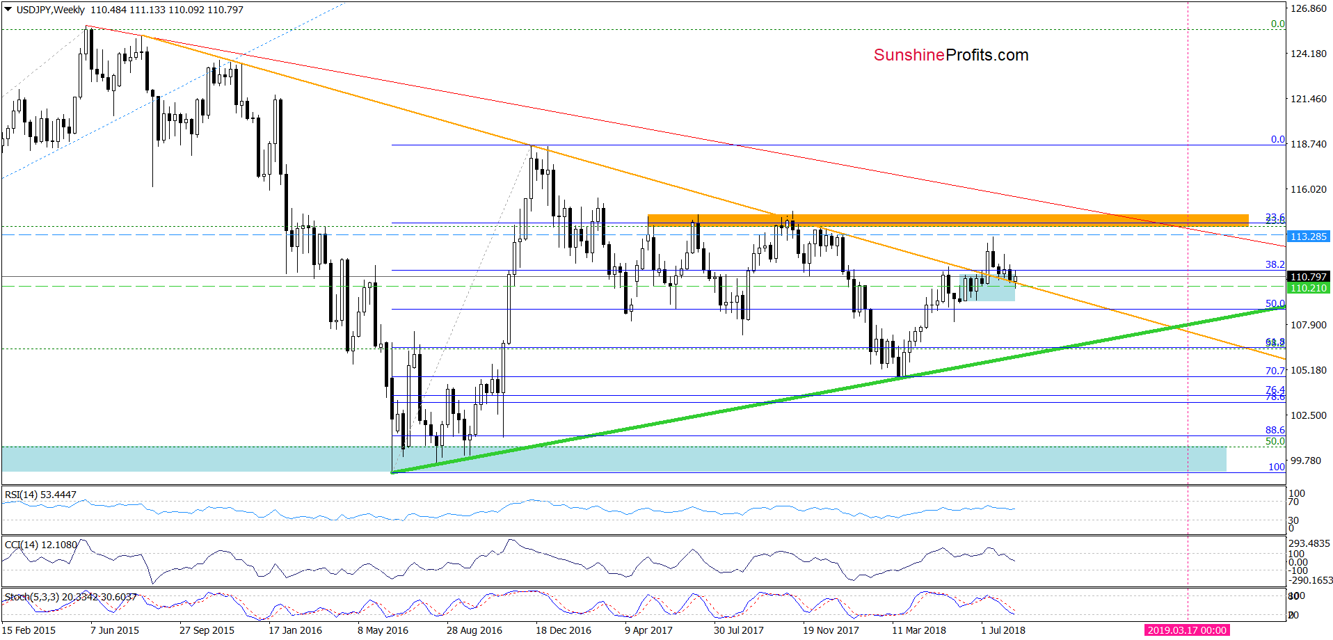 USD/JPY - weekly chart