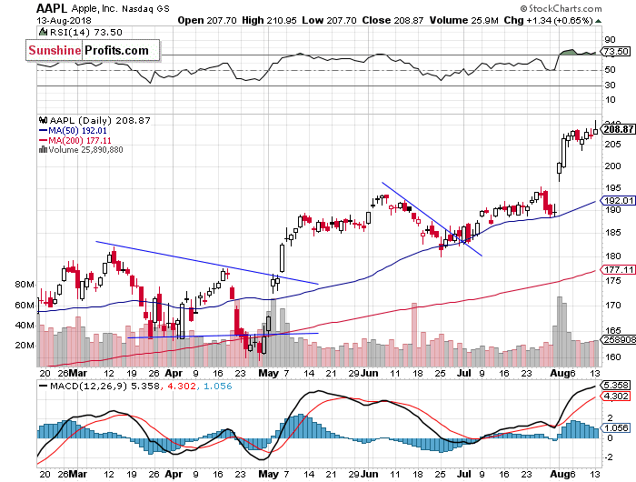 Daily Apple, Inc. chart - AAPL