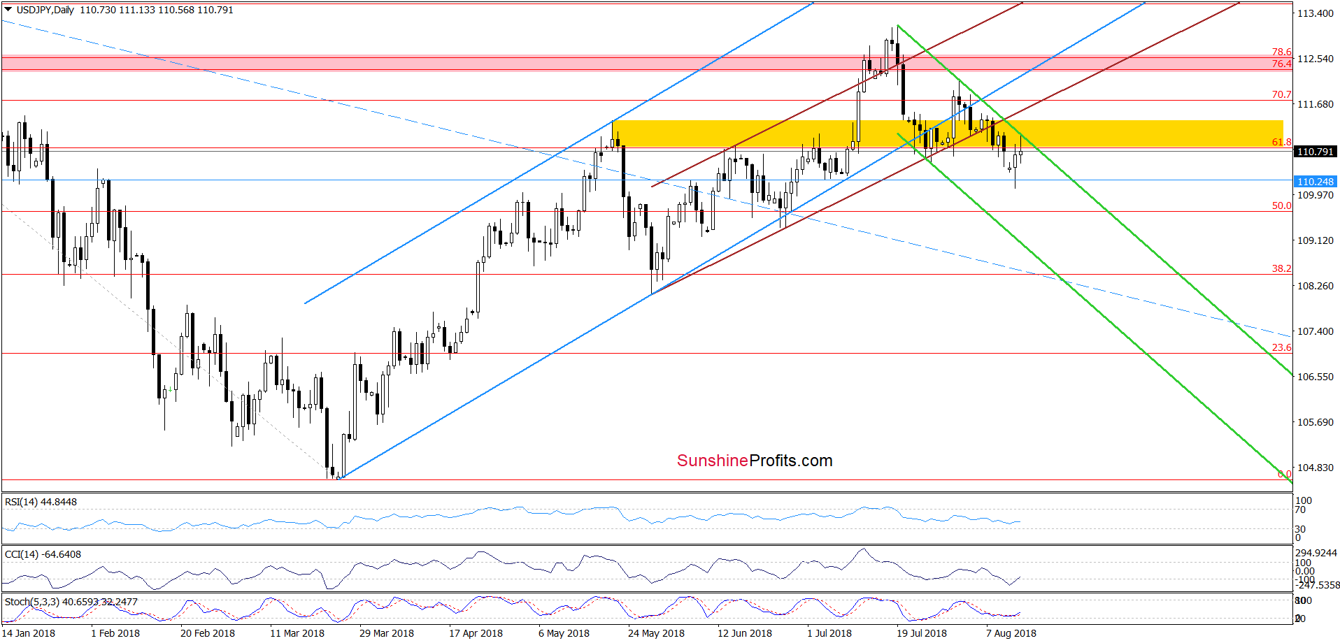 USD/JPY - daily chart