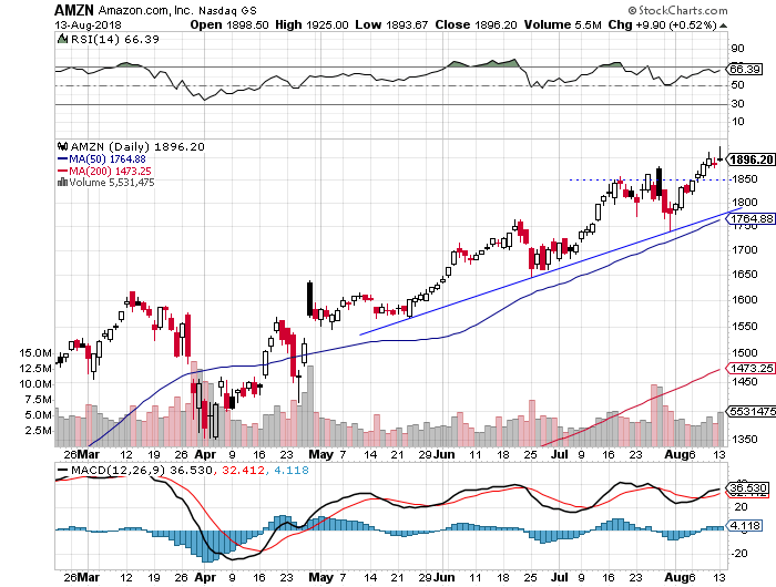 Daily Amazon.com, Inc. chart - AMZN