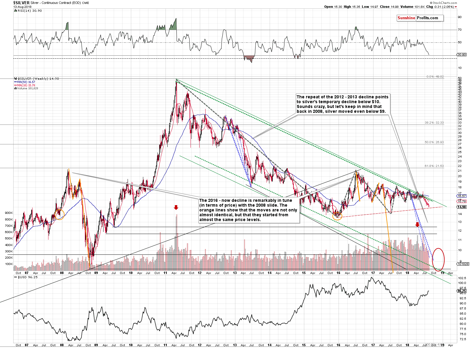 Silver - Continuous Contract