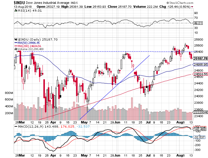 Daily DJIA index chart - DJIA, Blue-Chip Index