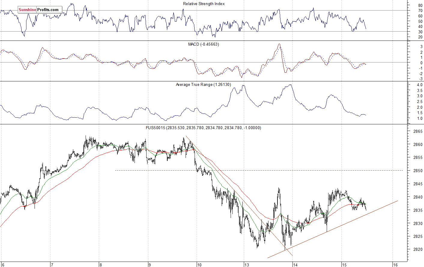 S&P 500 futures contract - S&P 500 index chart