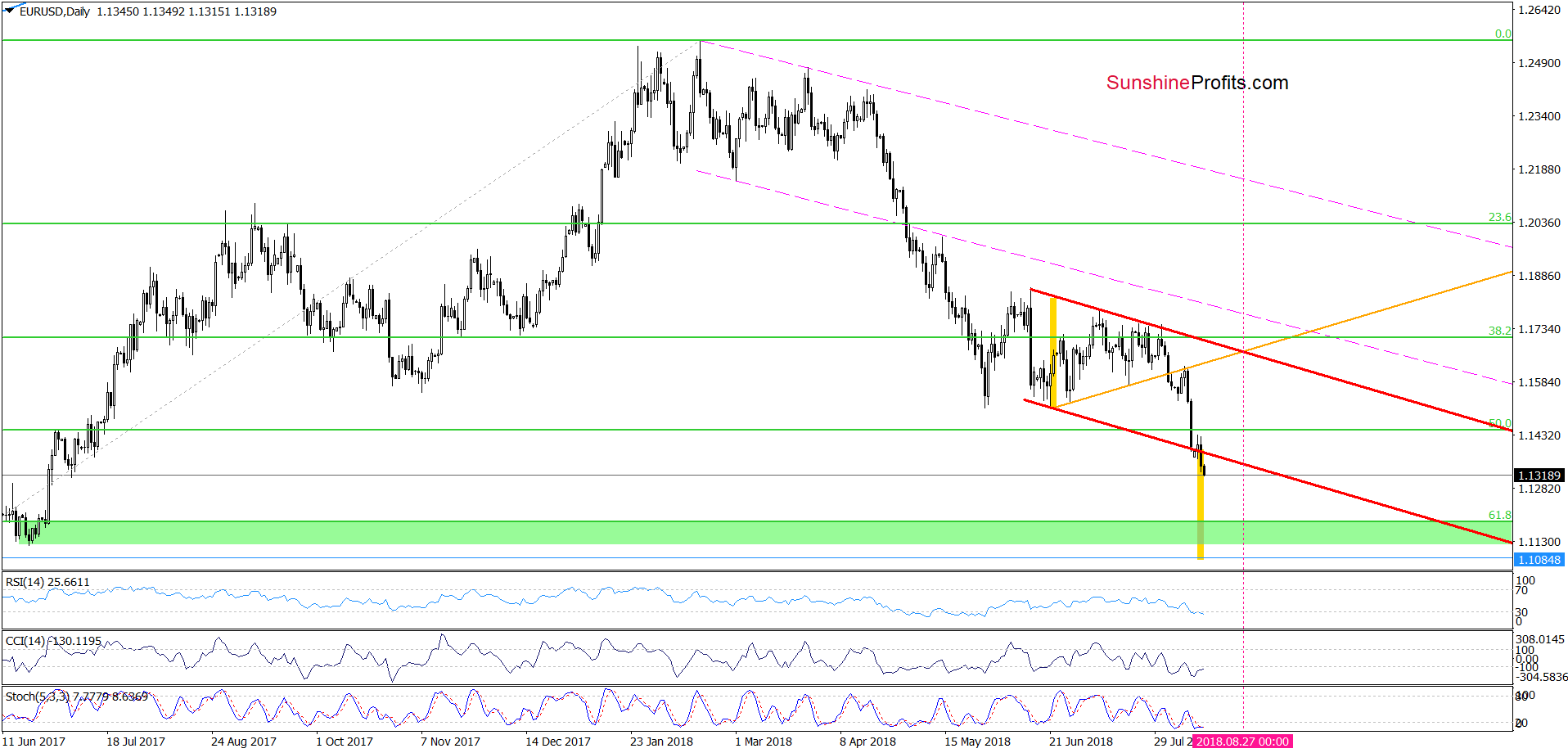 EUR/USD - the daily chart