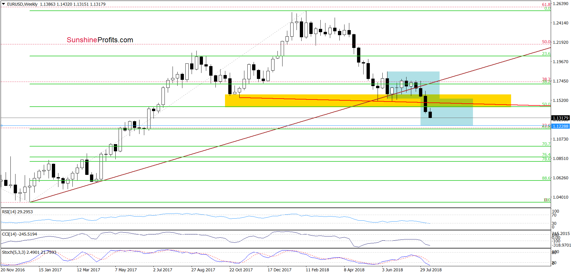 EUR/USD - the weekly chart