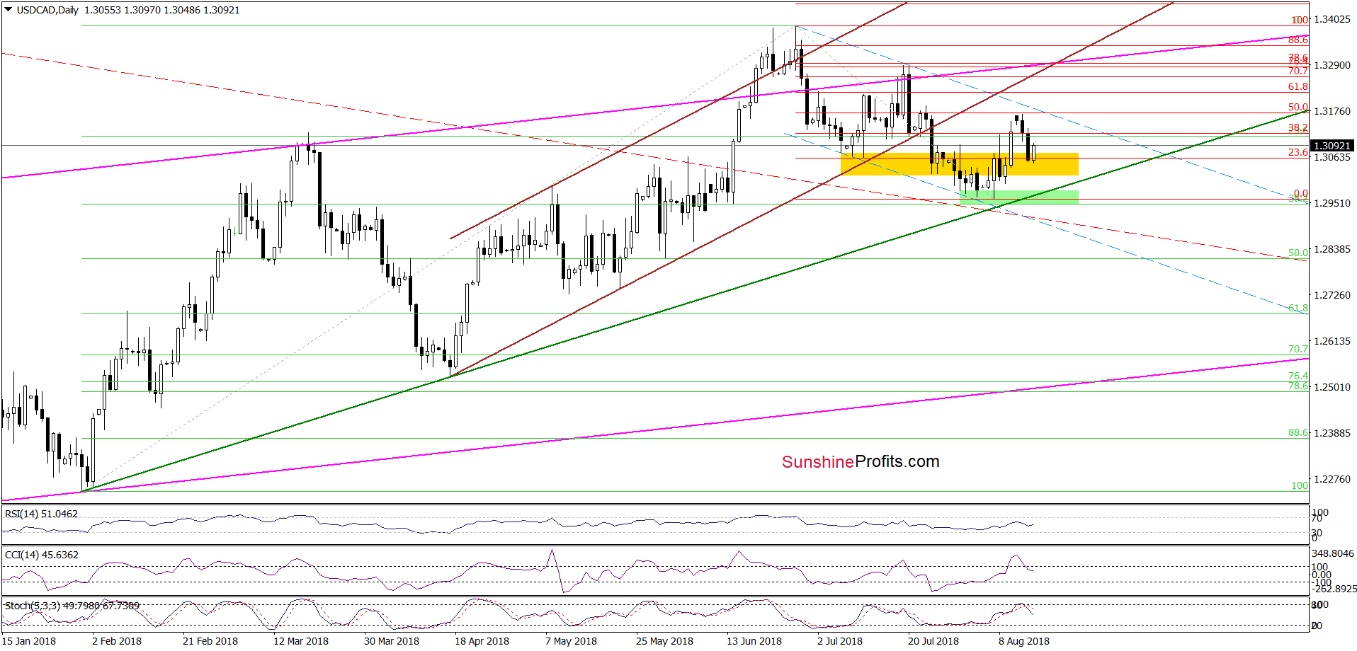 USD/CAD - the daily chart