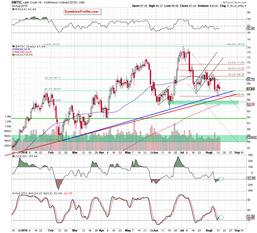 wtic - the daily chart