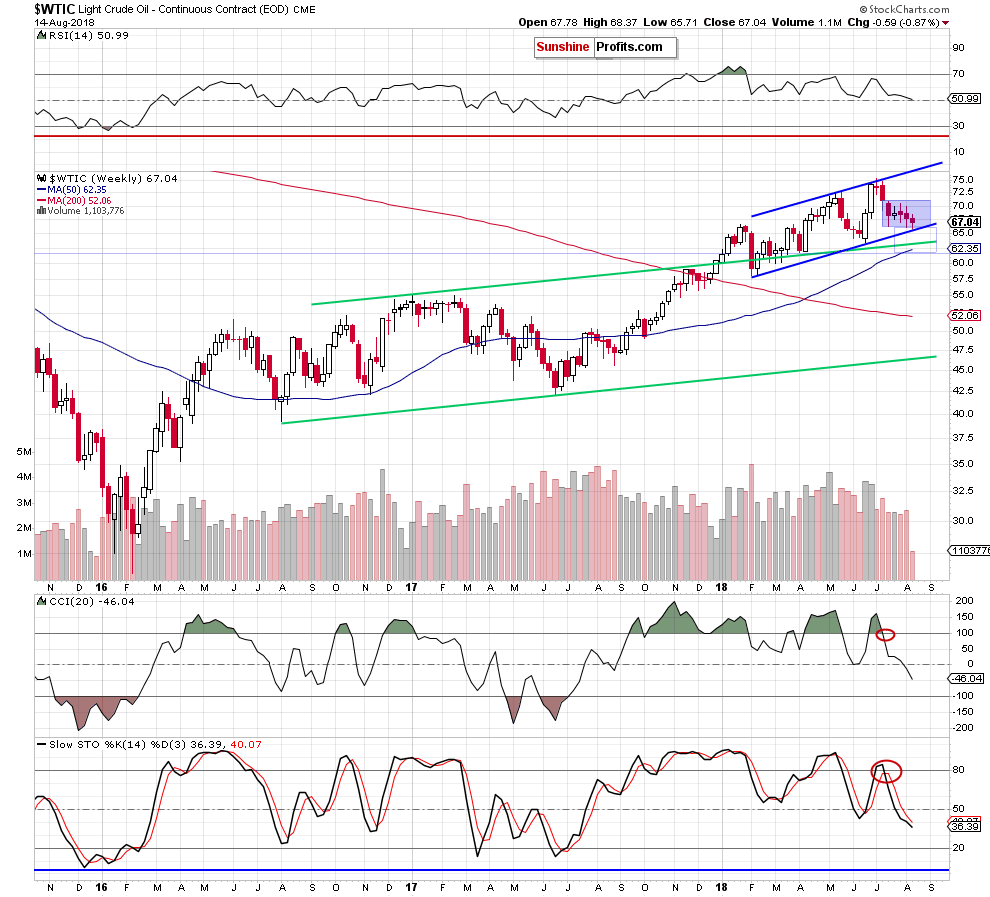 wtic - the weekly chart