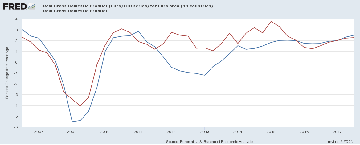 Interest rates