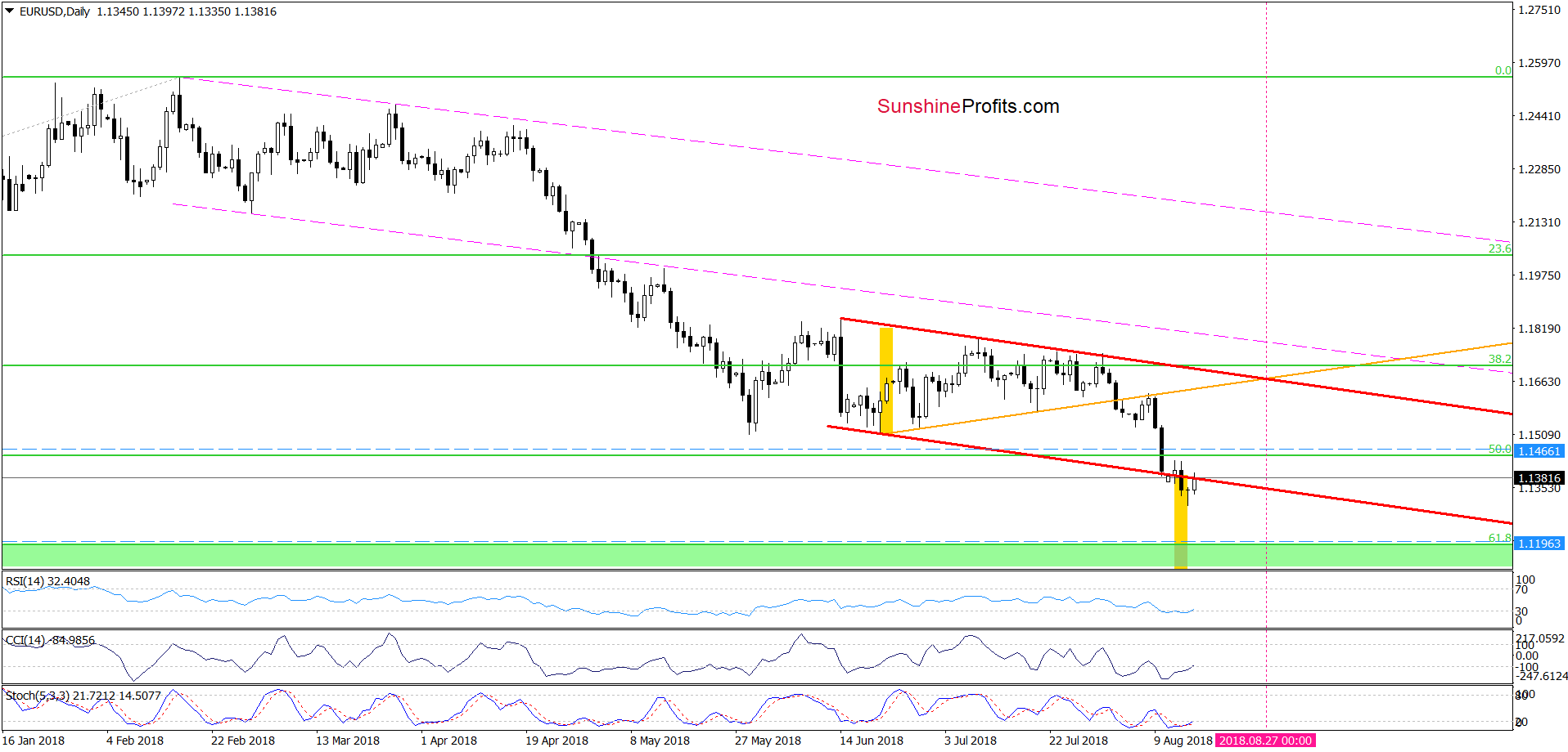 EUR/USD - daily chart