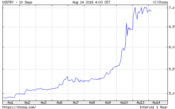 USD/TRY exchange rate from August 1 to August 14, 2018