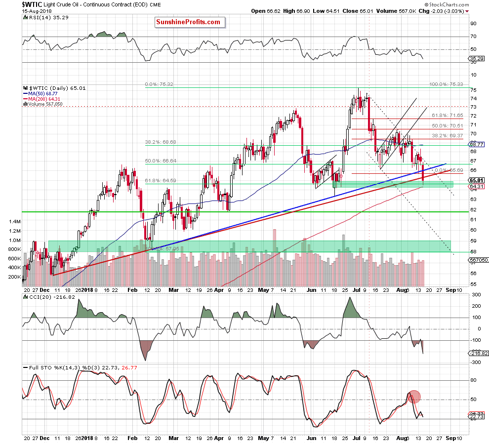 Light Crude Oil - Continuous Contract Daily