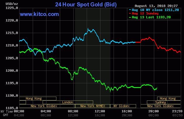 Gold prices (London P.M. Fix) from August 10 to August 13, 2018