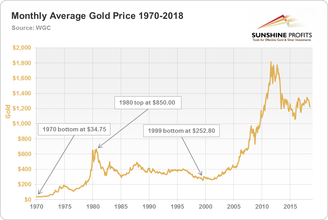 Monthly Average Gold Price 1970-2018
