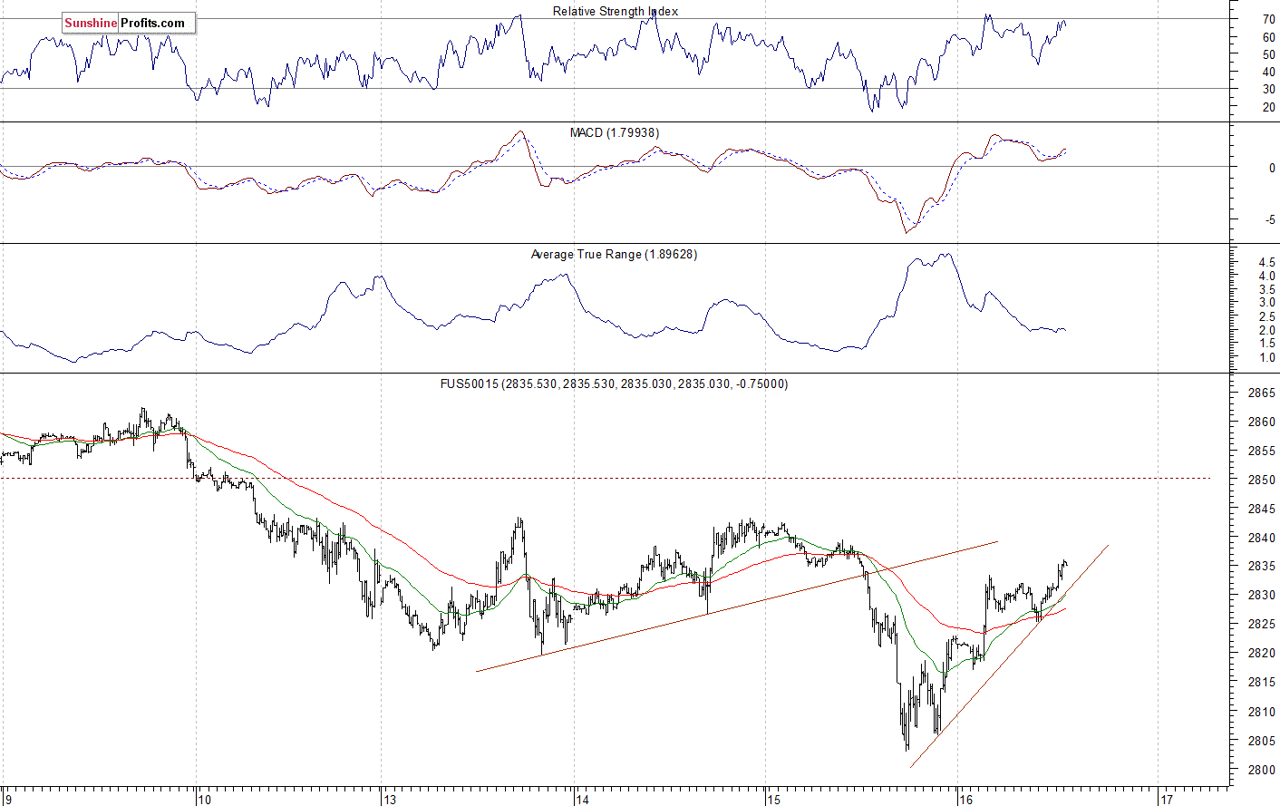 S&P 500 futures contract - S&P 500 index chart