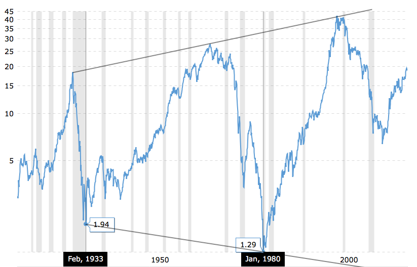 Dow to Gold Ratio