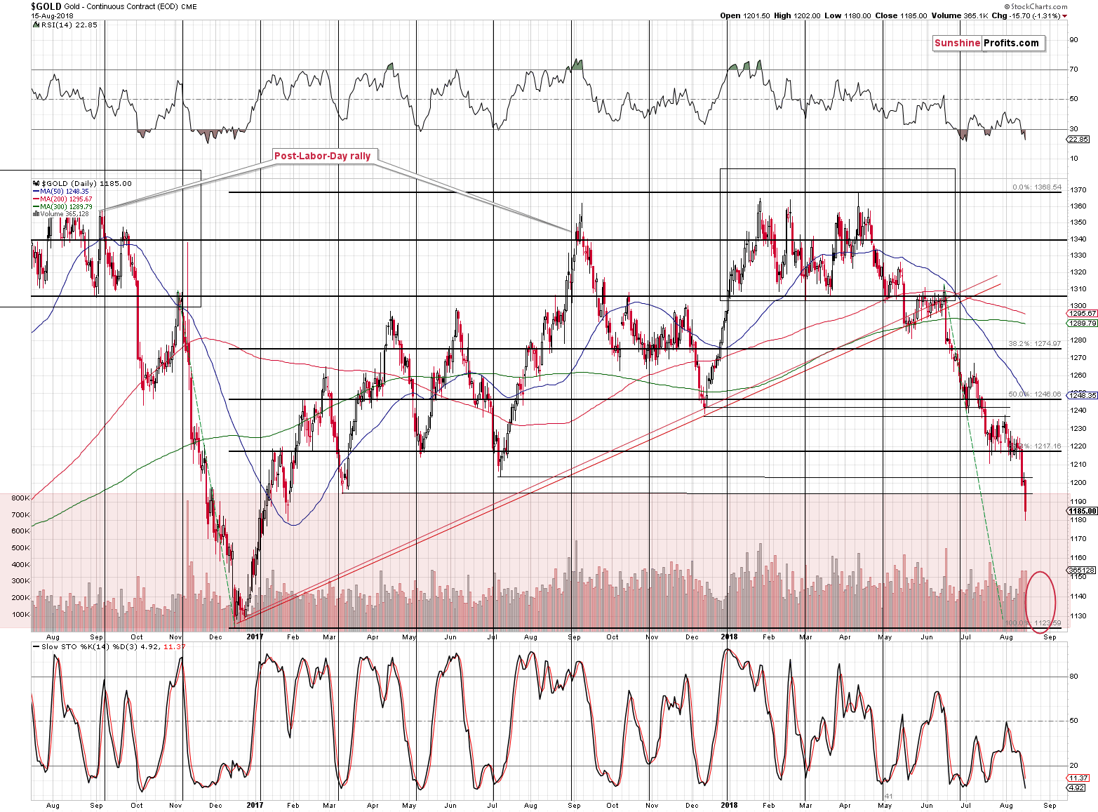 Gold - Continuous Contract