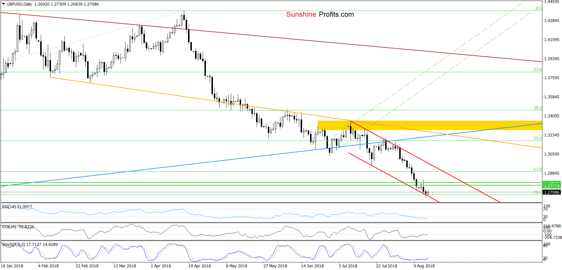 GBP/USD - daily chart