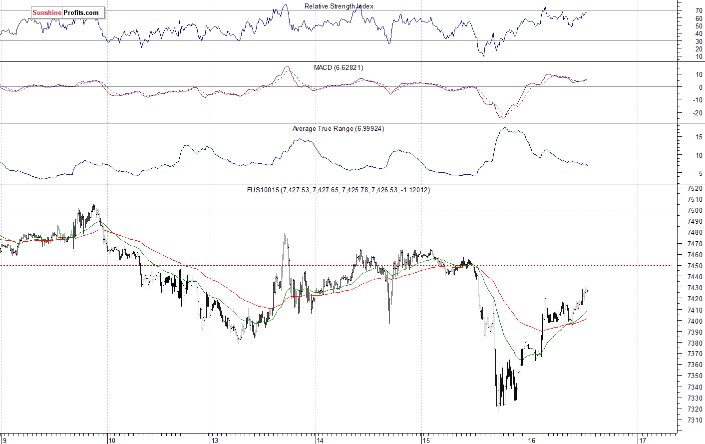 Nasdaq 100 futures contract - Nasdaq 100 index chart