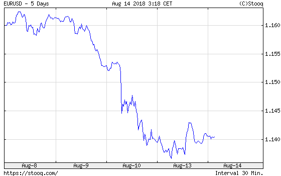 EUR/USD exchange rate from August 8 to August 14, 2018