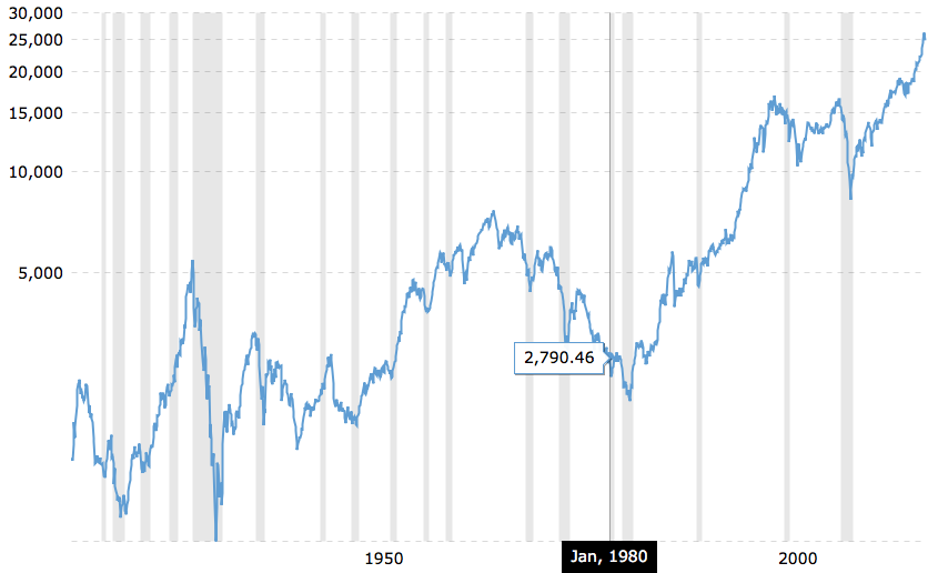 Dow Jones Industrial Average