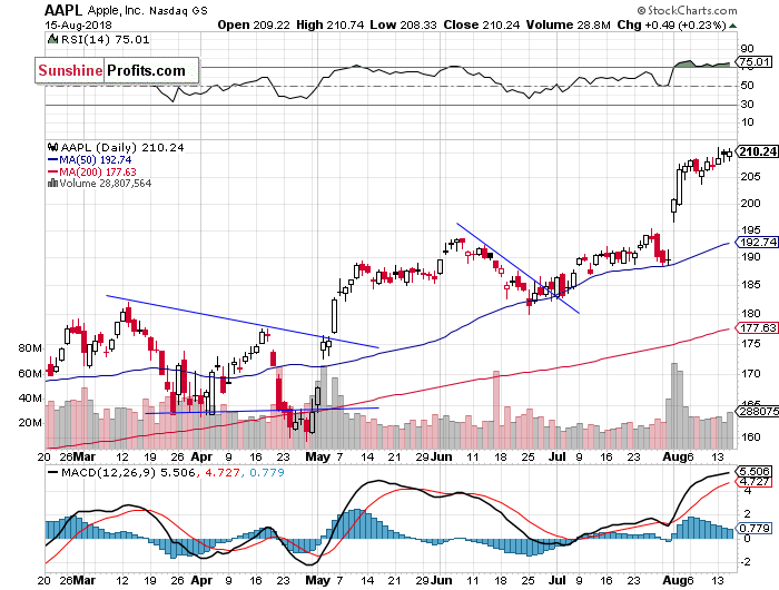 Daily Apple, Inc. chart - AAPL