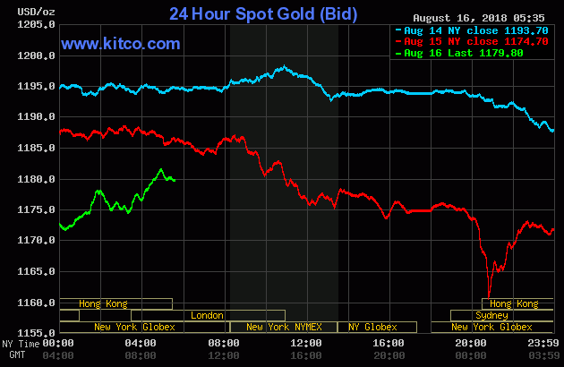 24 Hour Spot Gold (Bid)