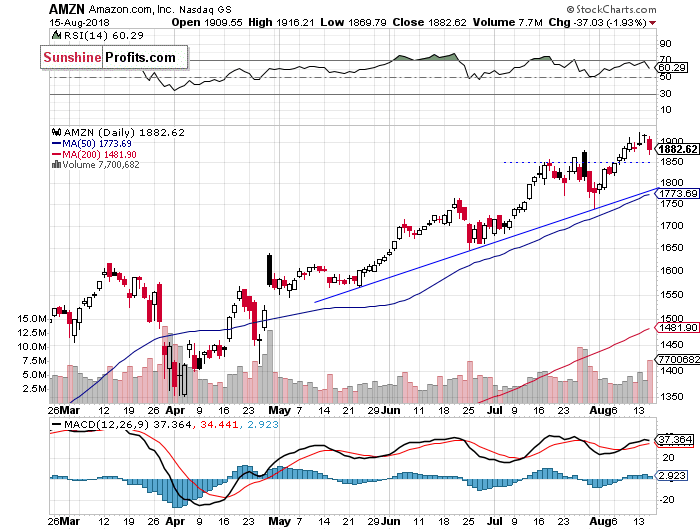 Daily Amazon.com, Inc. chart - AMZN