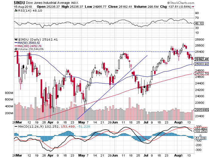 Daily DJIA index chart - DJIA, Blue-Chip Index