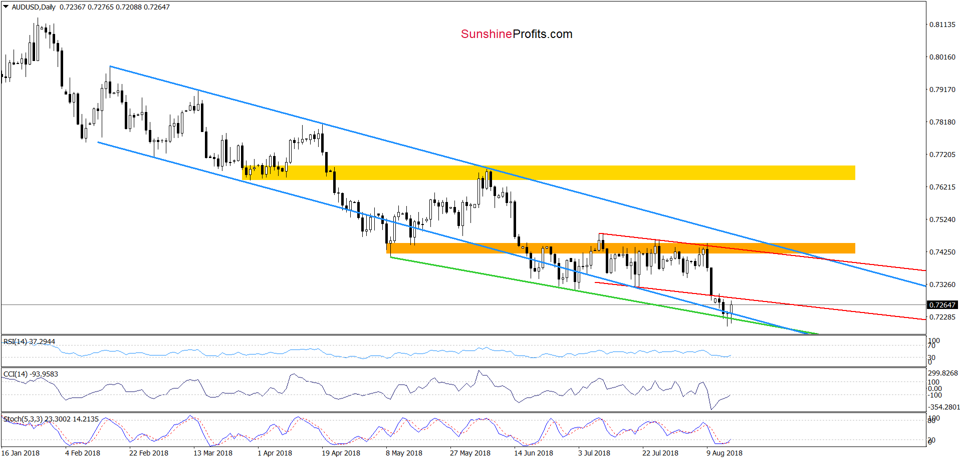 AUD/USD - daily chart