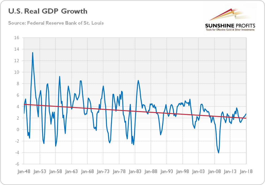 U.S. real GDP growth