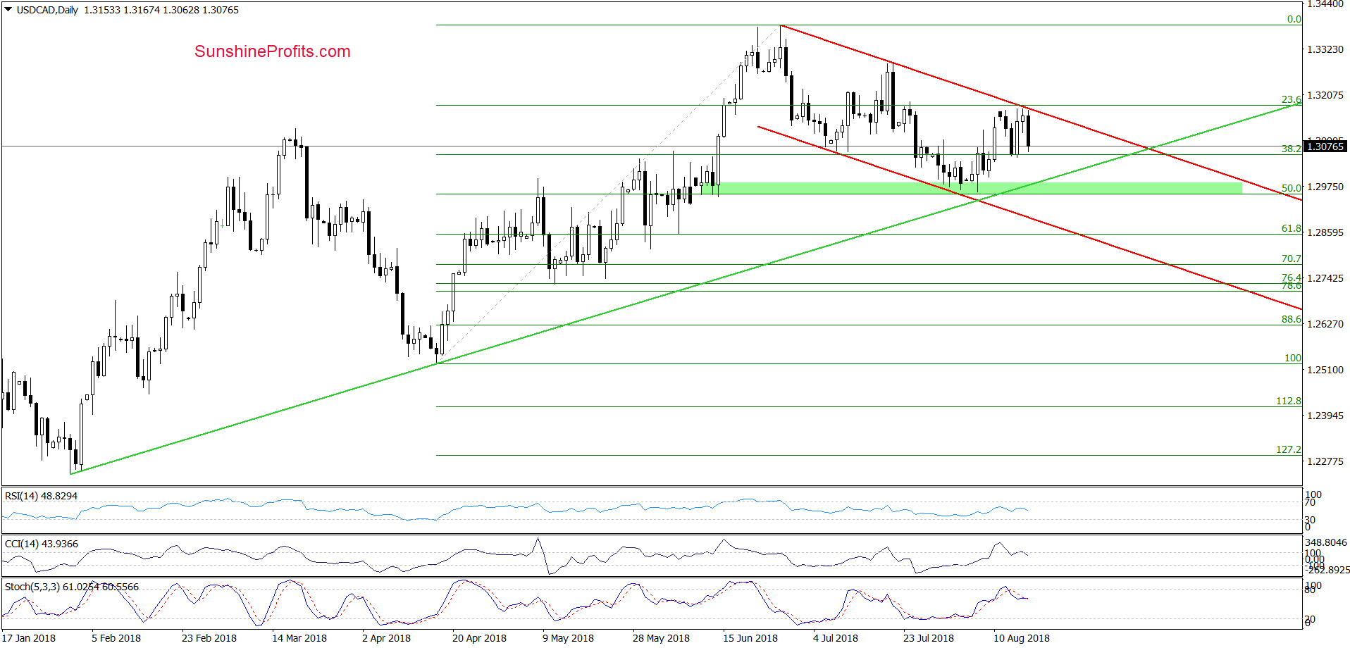 USD/CAD - the daily chart