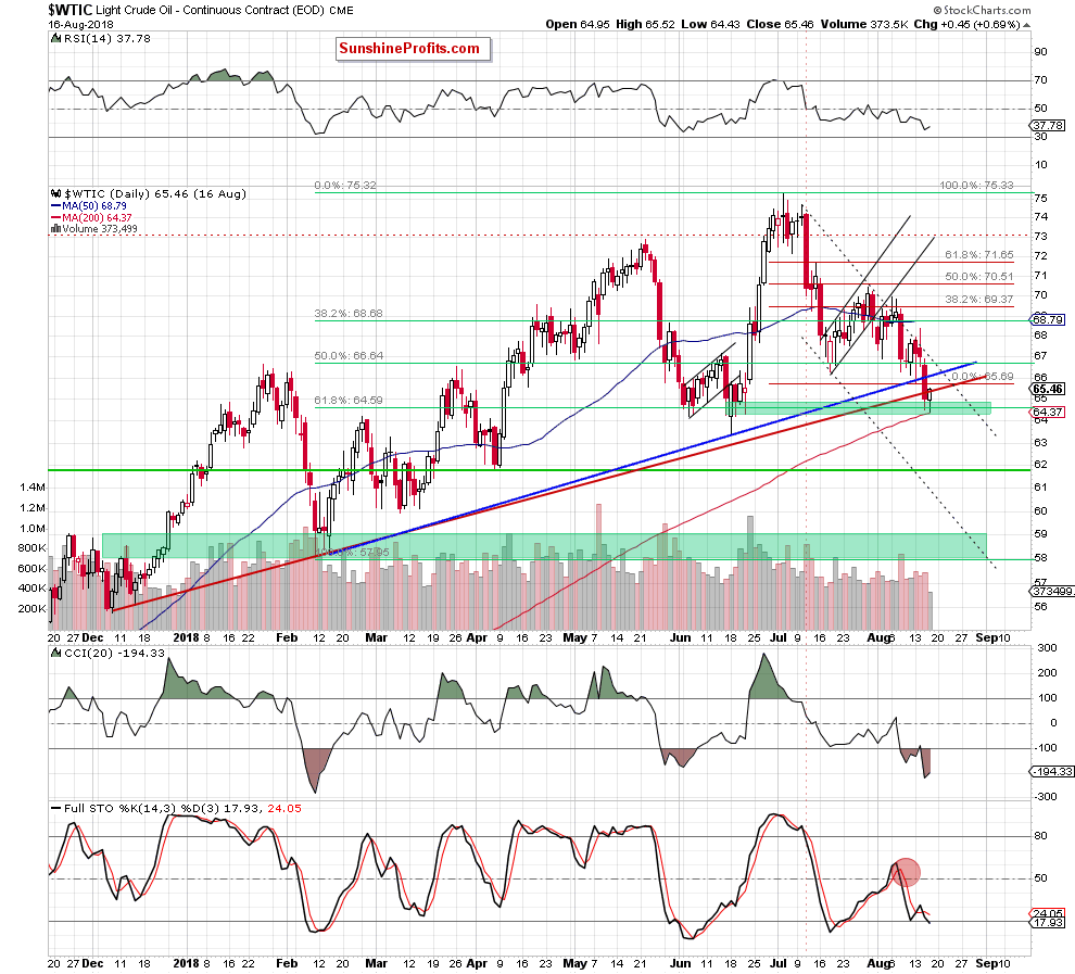 wtic - the daily chart