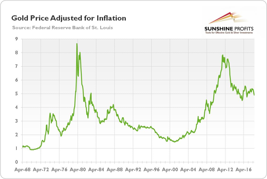 Gold Price Chart Adjusted For Inflation