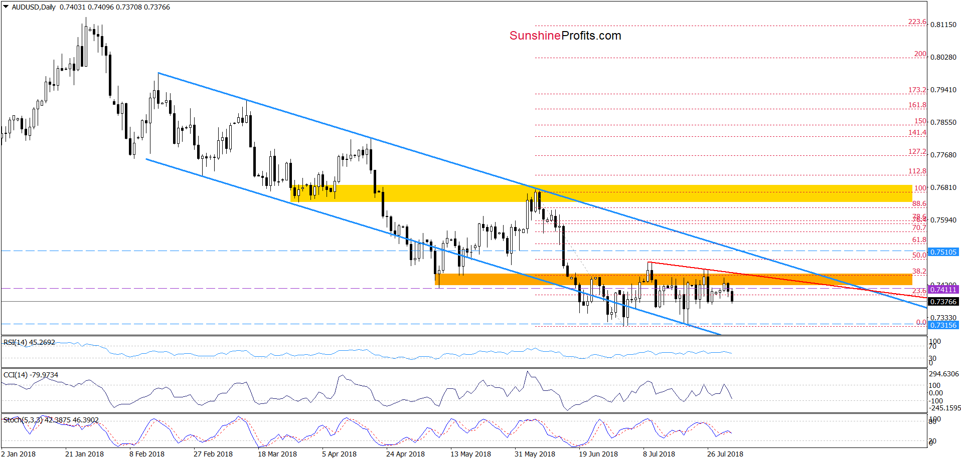 AUD/USD - daily chart