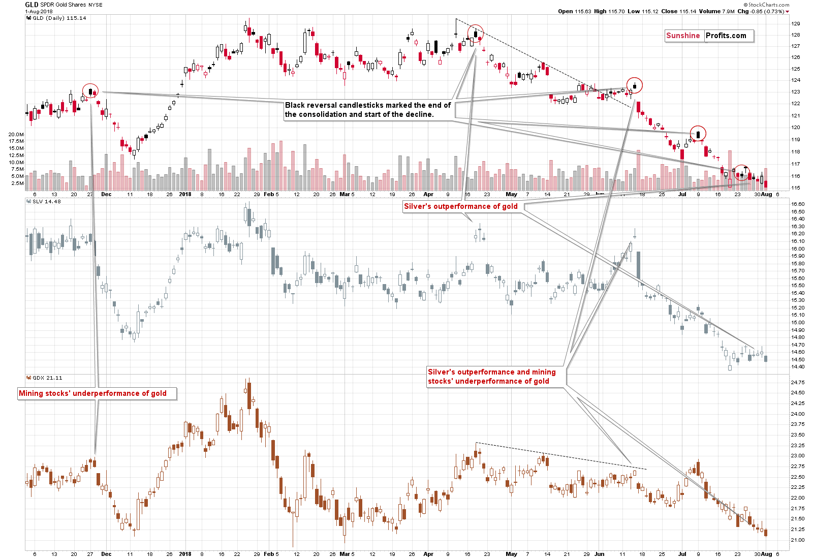 Gold chart