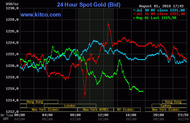 Gold chart