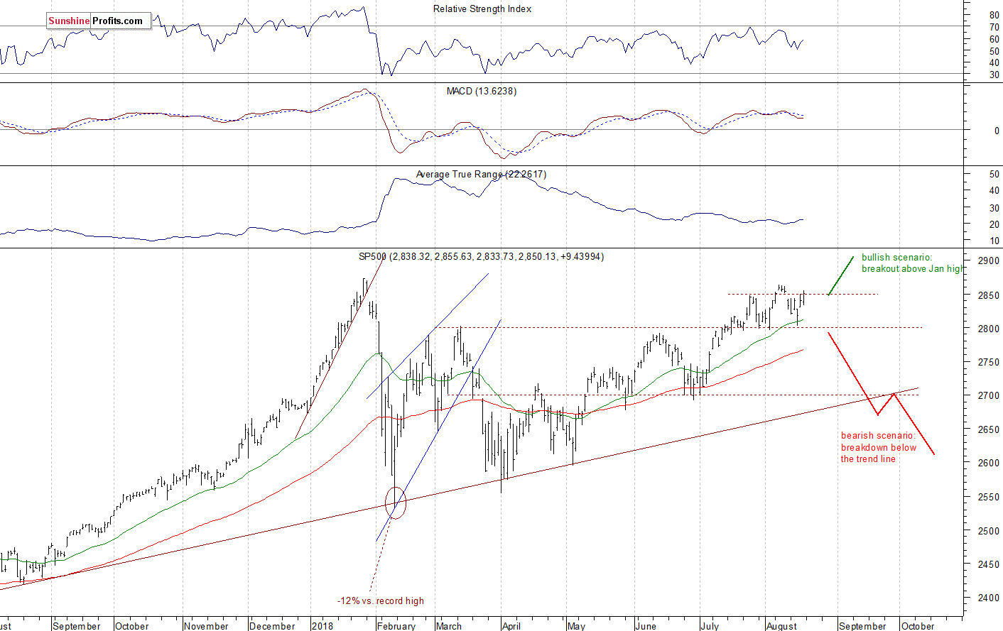 Daily S&P 500 index chart - SPX, Large Cap Index