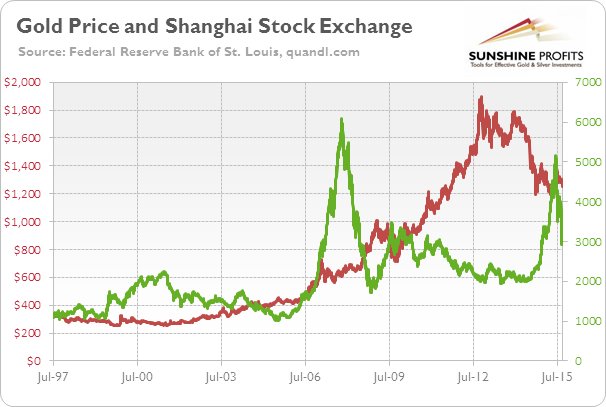 The price of gold (London P.M. fix, red line, left scale) and Shanghai Stock Exchange Composite Index (green line, right scale) from 1997 to 2015
