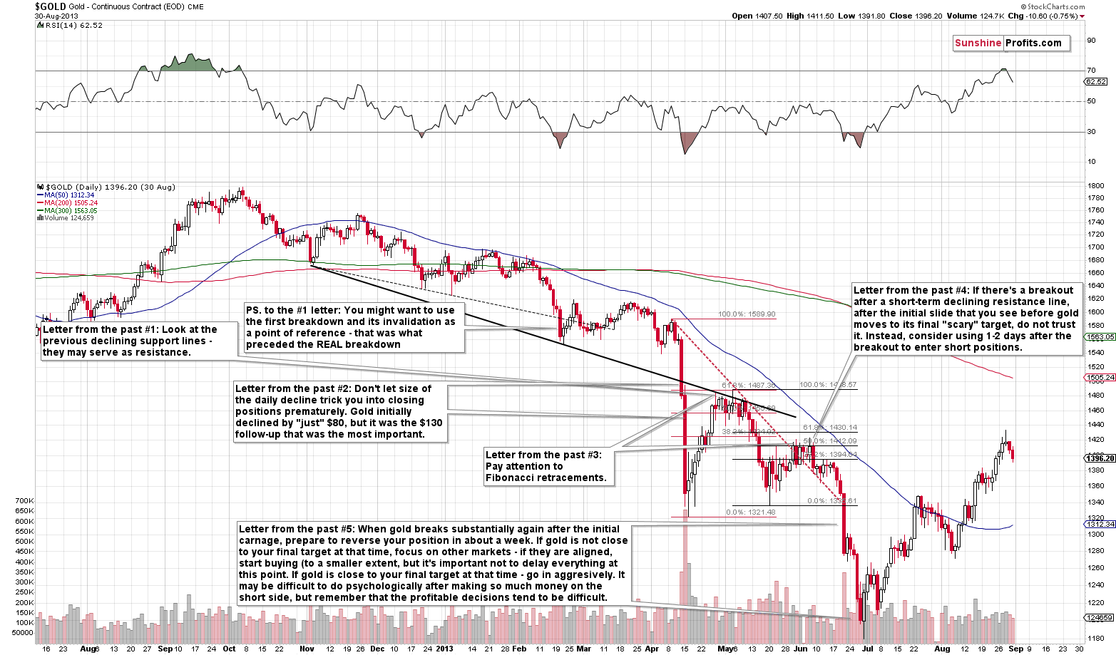 Gold - Continuous Contract