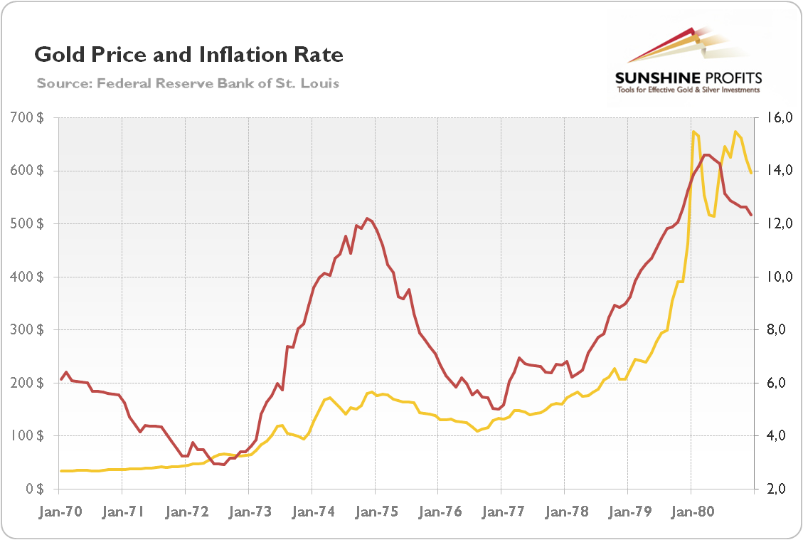 Gold prices (London P.M. Fix, in $, monthly averages) during the stagflation from the 1970s