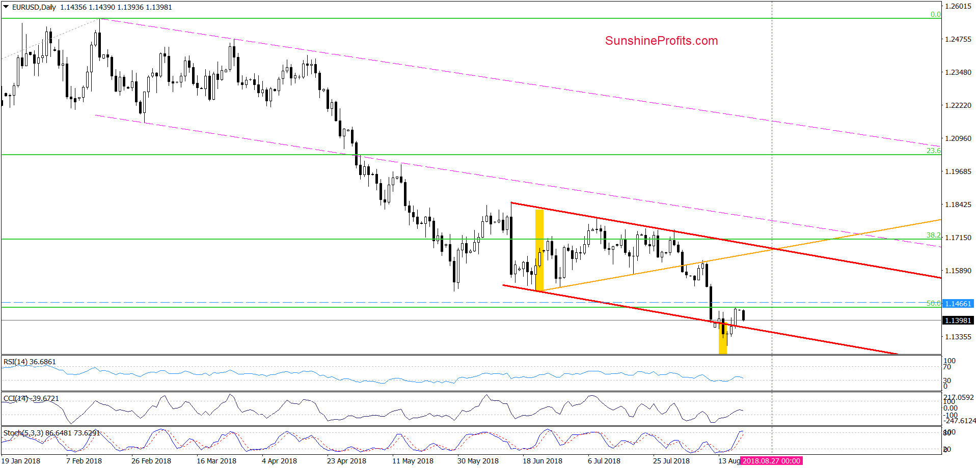 EUR/USD - daily chart