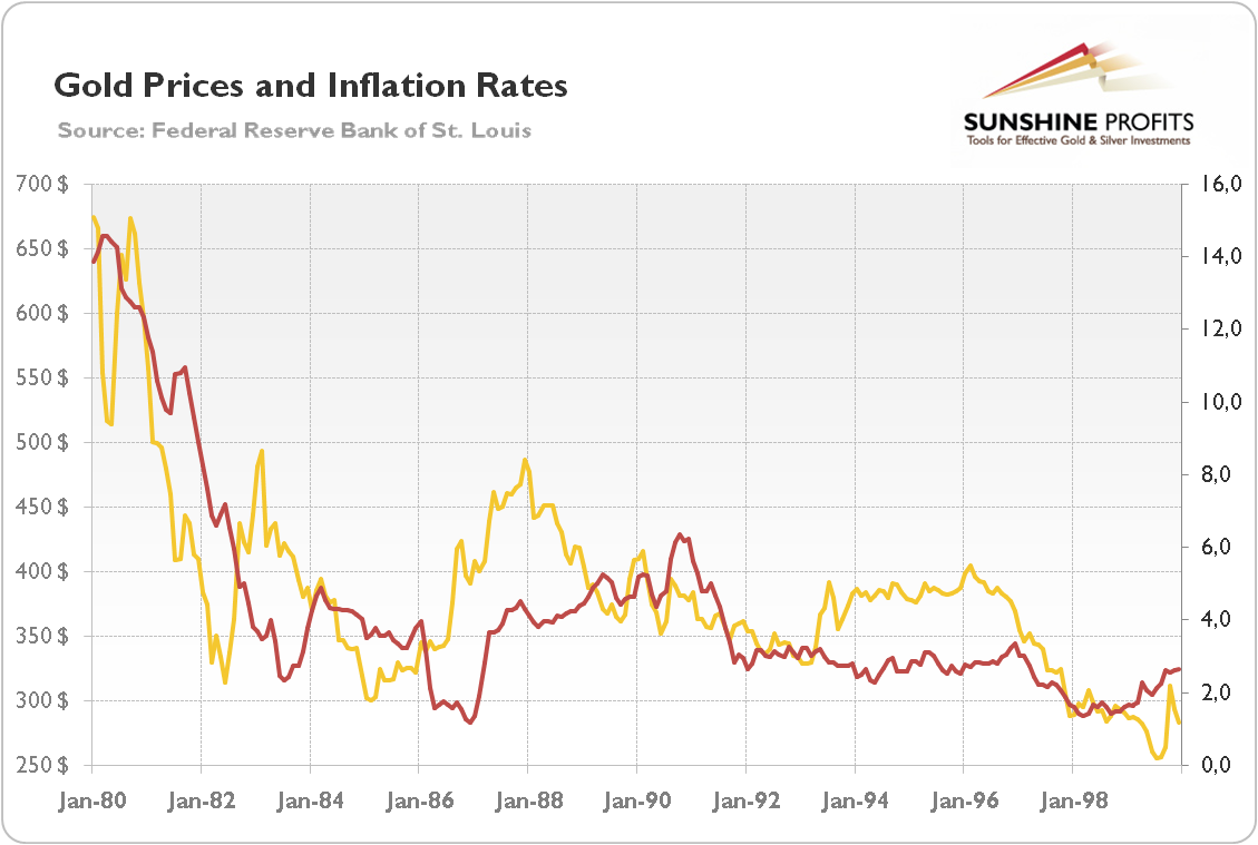 Gold prices (yellow line, left axis, London P.M. Fix, in $, monthly averages) and inflation annual rates (red line, right axis, in %) during the 1980s and the 1990s
