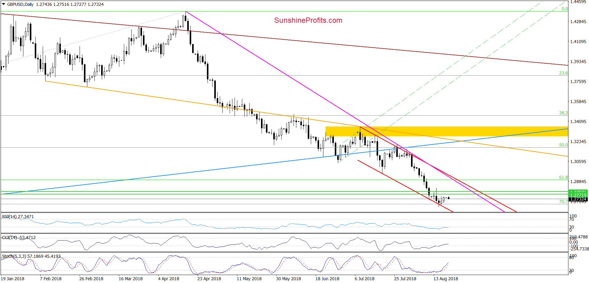 GBP/USD - daily chart