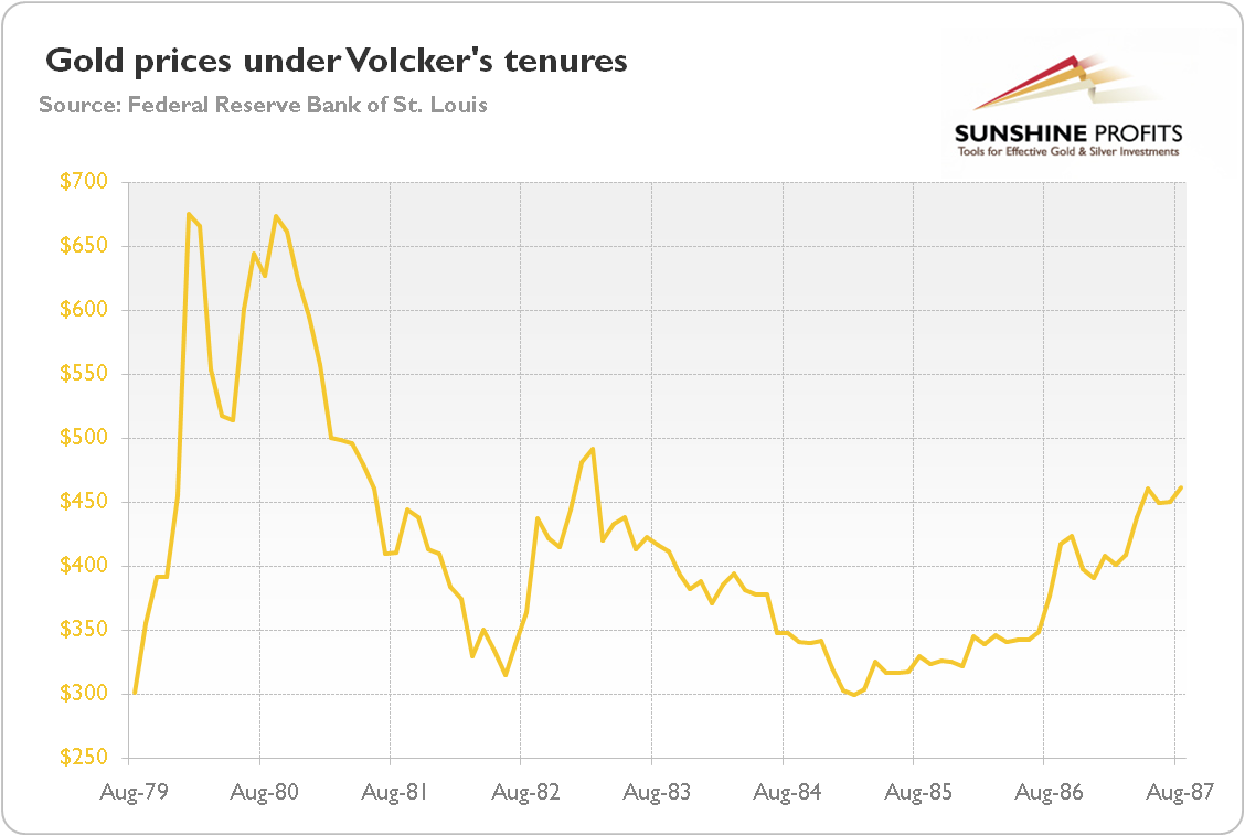 Gold prices (London P.M. Fix, in $, monthly averages) under Volcker’s Fed tenures
