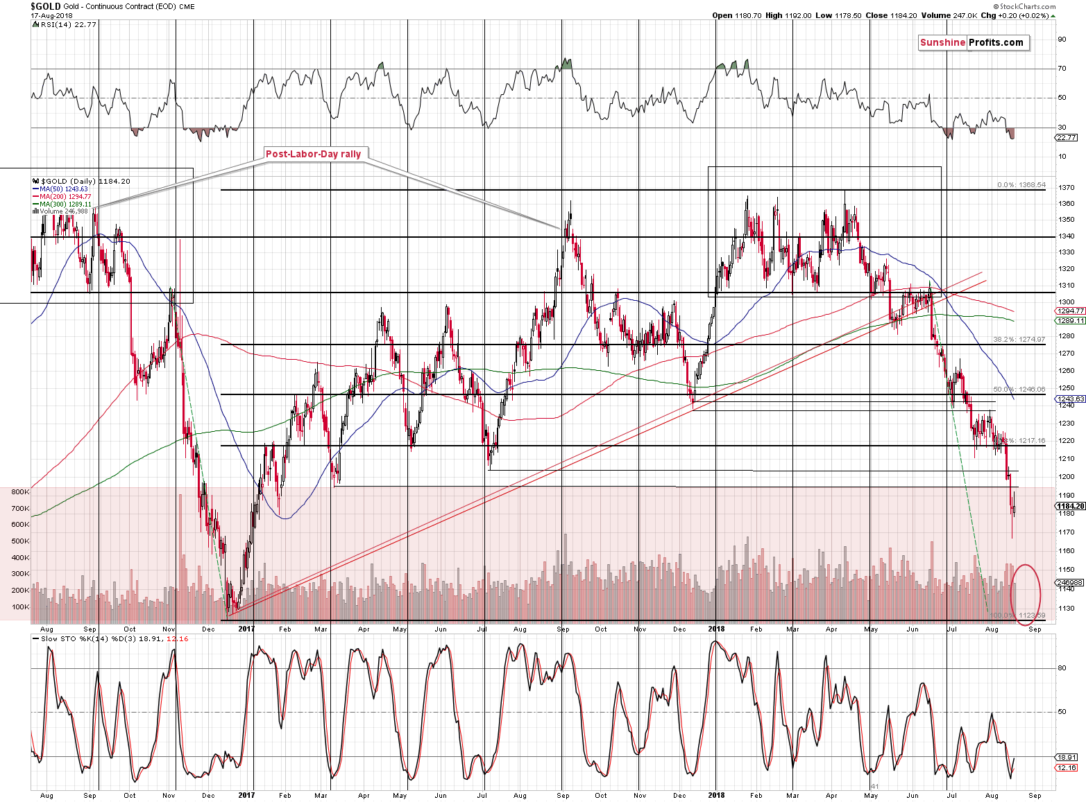 Gold - Continuous Contract