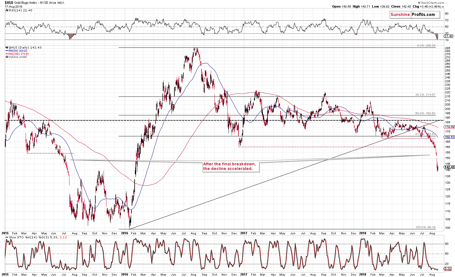 Gold Bugs Index