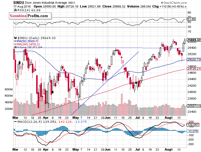 Daily DJIA index chart - DJIA, Blue-Chip Index