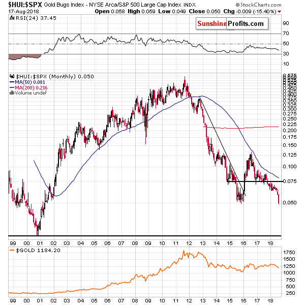 Gold Bugs Index/ S&P 500 Large Cap Index