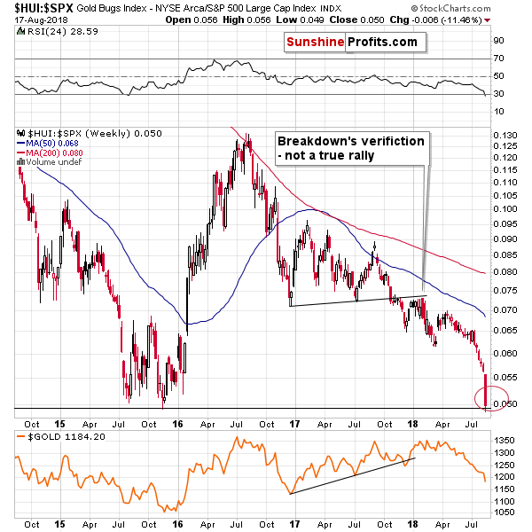 Gold Bugs Index/ S&P 500 Large Cap Index